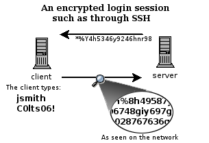 Encrypted SSH session