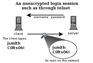 Unencrypted telnet session