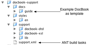 The docbook-support module